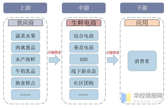 预见2021《2021年中国生鲜电商产业全景图谱》(附发展现状、竞争格局、发展前景等)