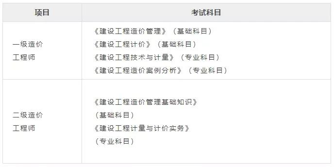 考一级造价师还是考二级造价师。二者的区别在哪里。