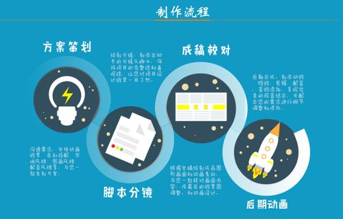 广州微课动画制作流程,动画式微课制作