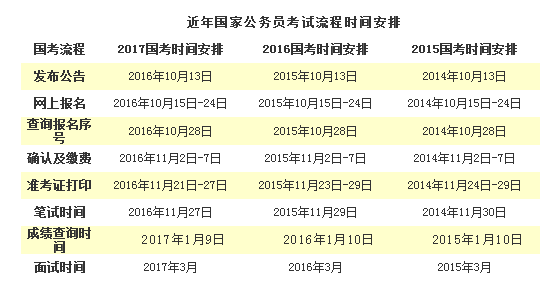 公务员考试一般需要多长时间