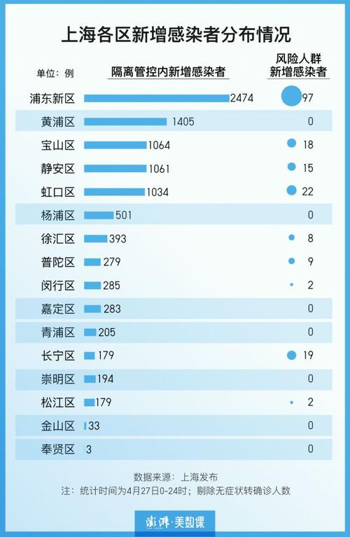 很微妙汇总近10日上海新增新冠数据，有规律可循