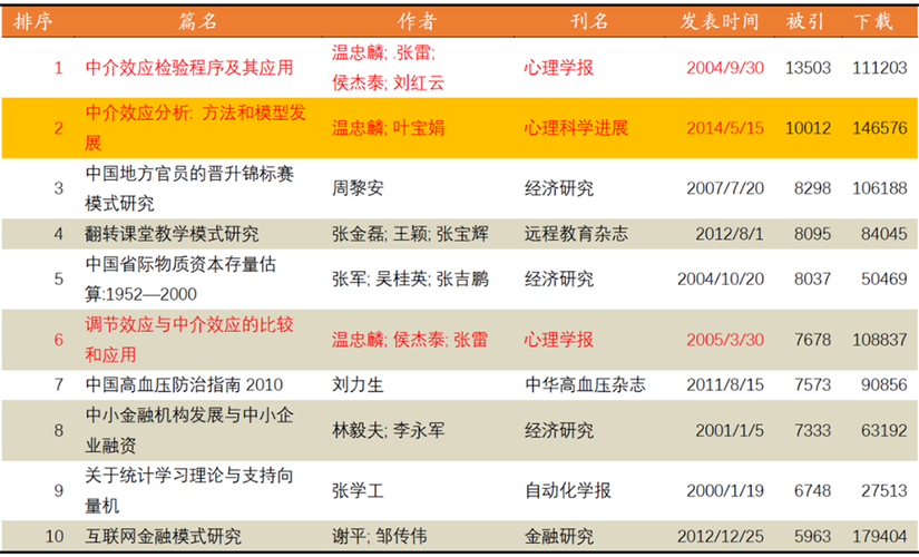 知网首篇被引量破2万的论文产生,作者还是这位知名心理学教授