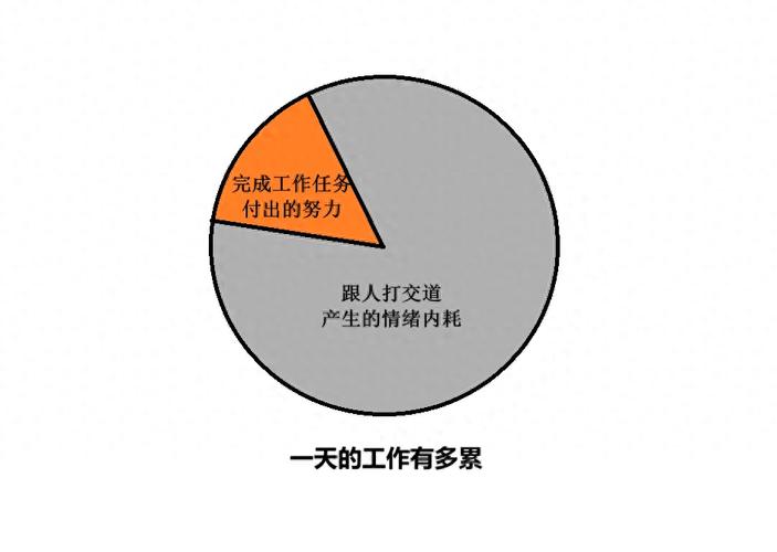 在职场中承担情绪劳动比工作本身还累。