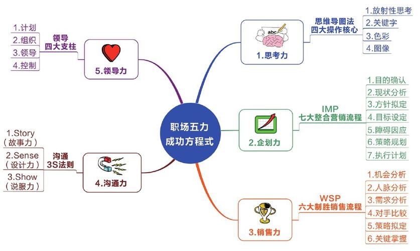 思维导图法高效职场应用|如何找到职场竞争力。