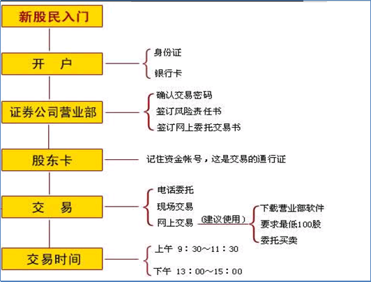 初学者怎么买股票。这些技巧你了解几个。