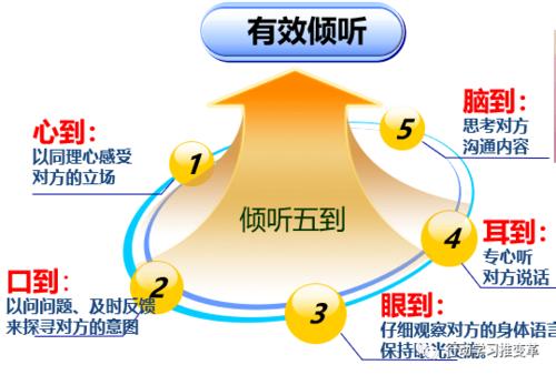 班组建设咨询之沟通中的倾听技巧