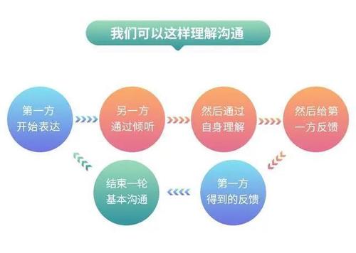 如何提升你的谈话能力。20个沟通技巧,提升你与人交流的能力