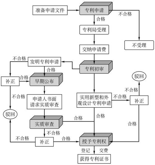 自己如何申请专利及申请专利的流程