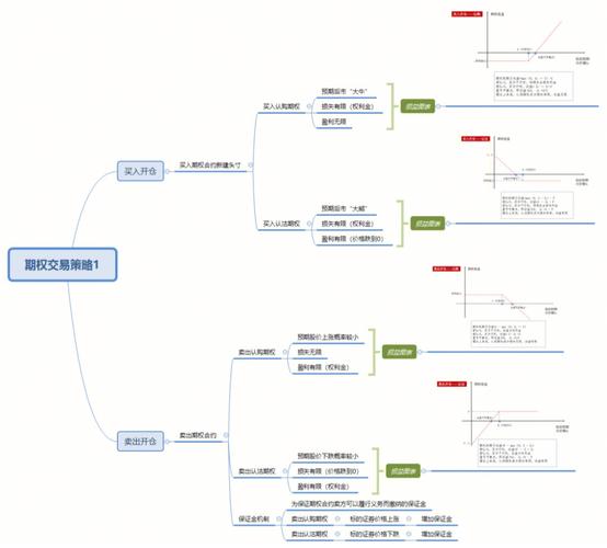 期权基本策略。期权基本技巧?期权基本操作