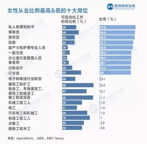 盘点澳洲未来5年职场最需要的职位