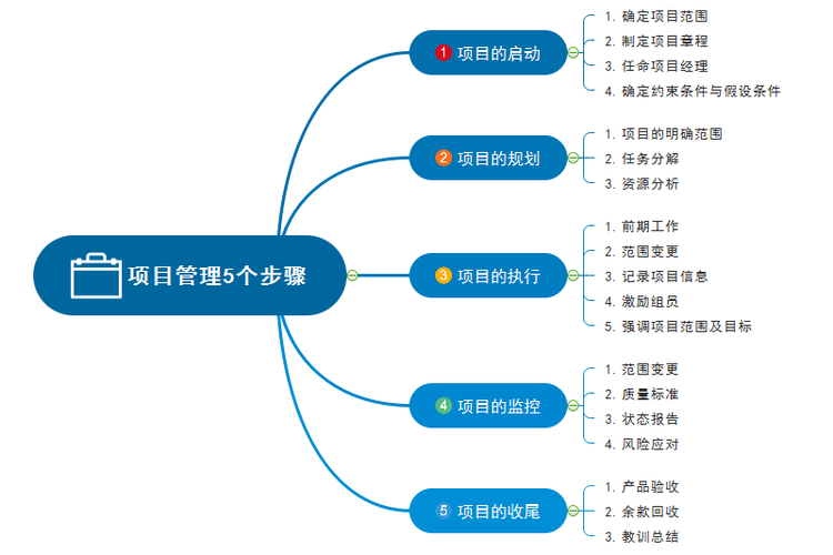 项目管理5大流程,项目经理实战指南