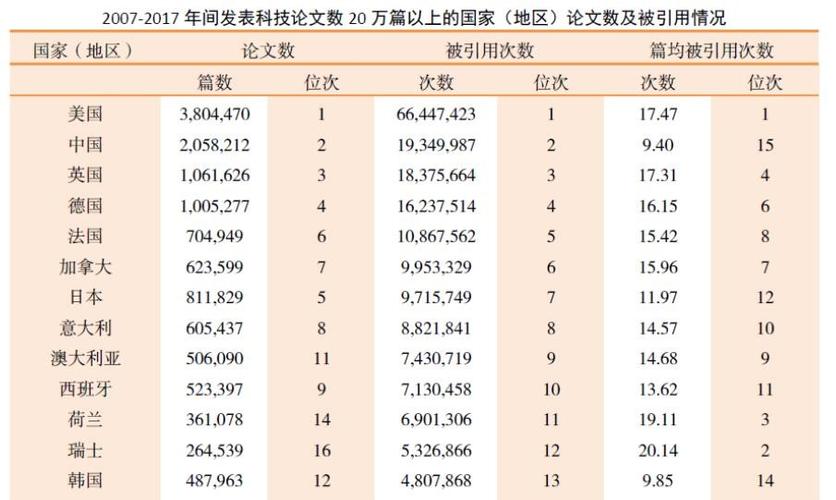 中国科研论文数量、质量双第一，报告被引用次数进入前10论文数量64138篇高居榜首，接近美国的两倍