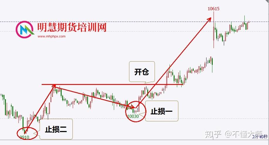 期权卖方有哪些常用的止损技巧。