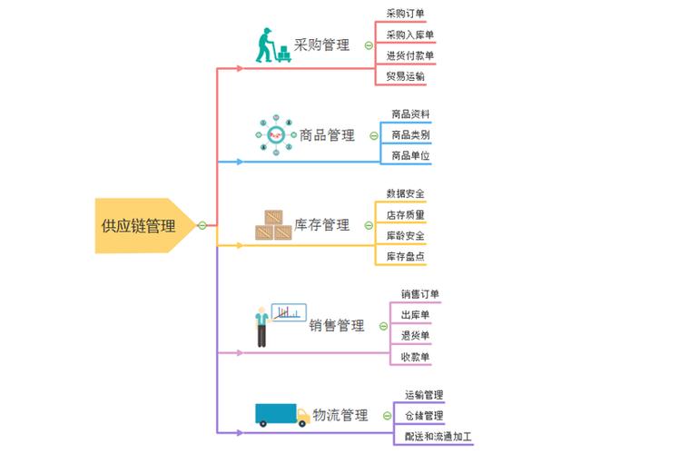 供应链管理包括哪些要素