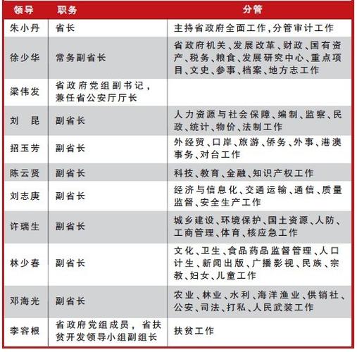 广州市政府领导工作分工调整