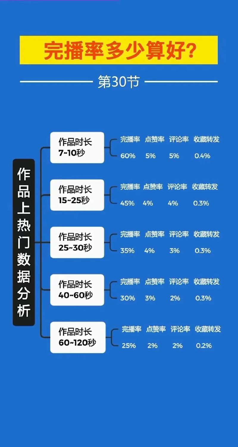 如何提高短视频完播率。必知六个技巧。