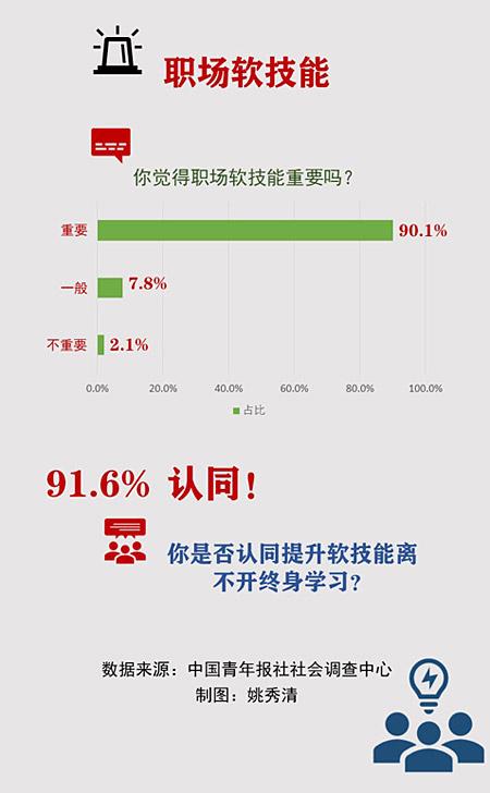 九成受访职场人士认同培训是提升技能重要方式