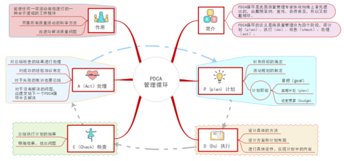 管理知识P-D-C-A管理循环详解