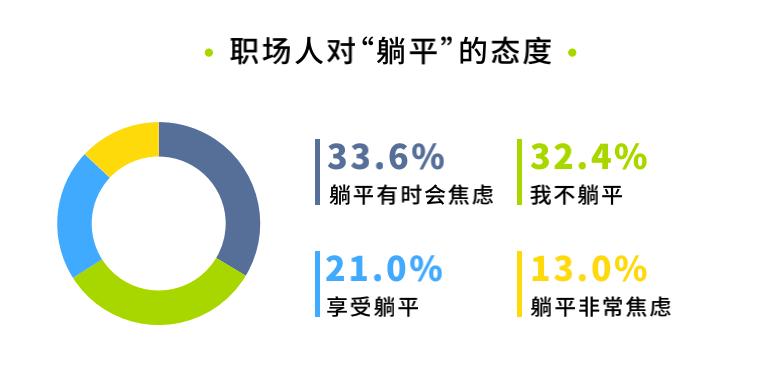 内卷。躺平。职场人还有哪些选择