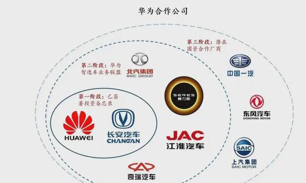 华为搅局,中国车企开启合纵连横时代
