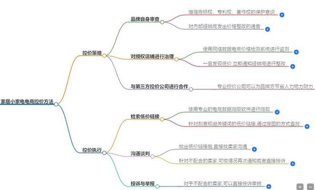 电商平台控价流程有哪些。电商控价技巧