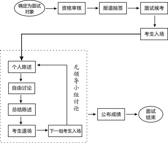 事业单位面试技巧无领导小组自由讨论环节突发状况应对策略