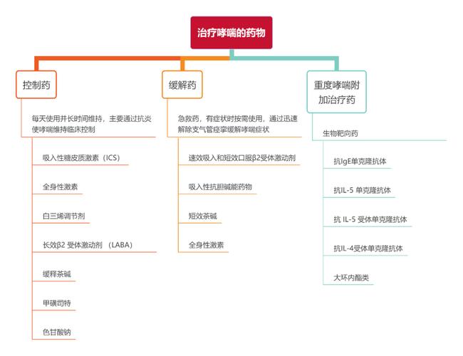 哮喘用药最全总结建议收藏|内附思维导图