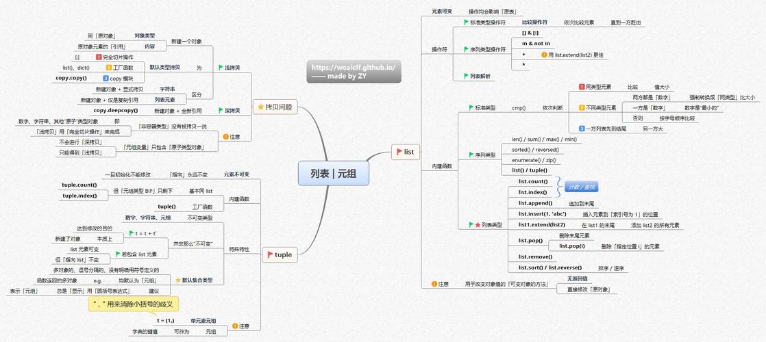 学习Python的14张思维导图