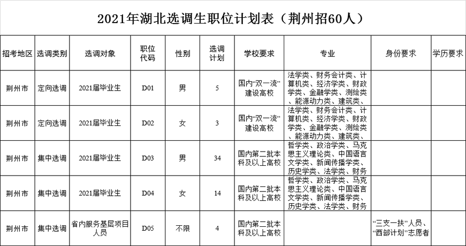 21年湖北选调,哪个专业最受欢迎。