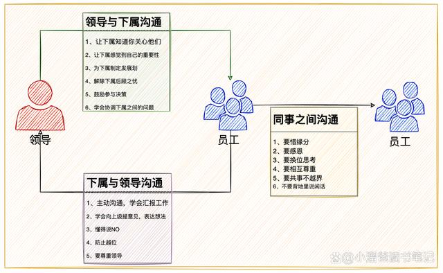 职场中一定注意上下级关系