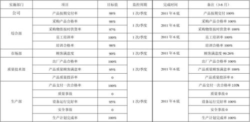 ISO9001质量目标要这样建立、分解和展开附质量目标表格模板