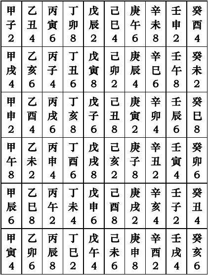 六十甲子快速的记忆法