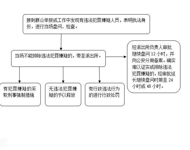 警察盘问审讯的七大技巧