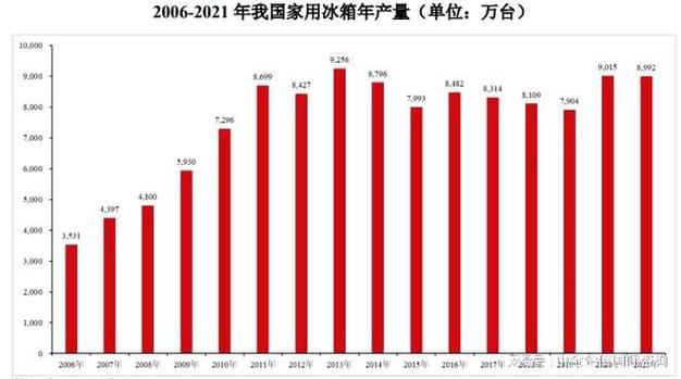 冰箱维修行业现状及未来发展展望