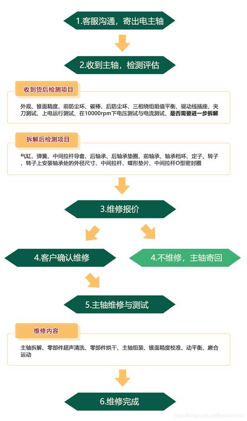 主轴维修异常报告介绍：探寻故障原因，保障设备稳定运行