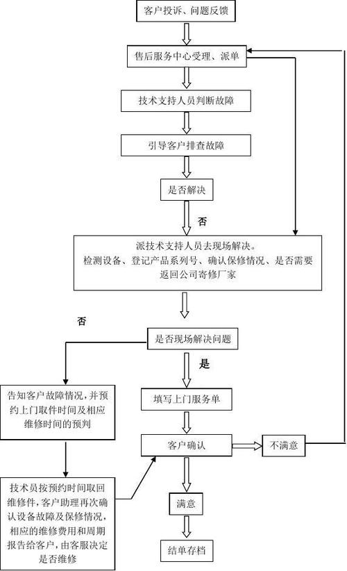 产品维修返修原因分析及改进步骤