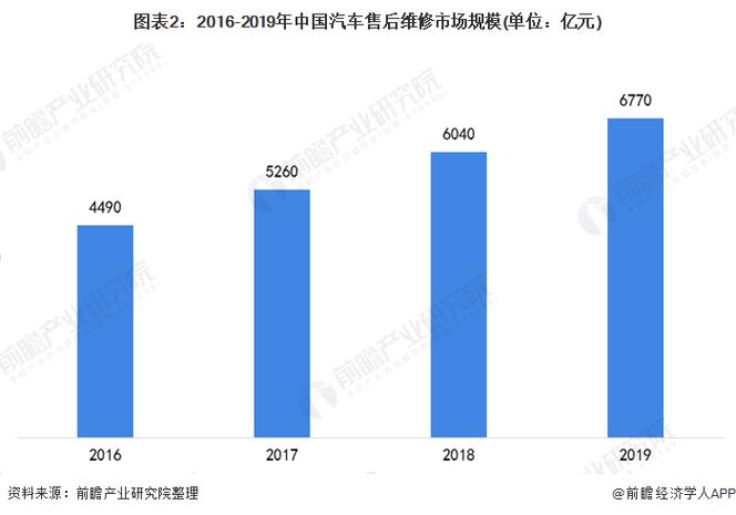 介绍维修店问卷分析:行业现状与未来趋势