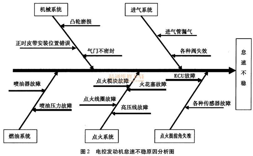 例子分析：从维修报告看汽车发动机故障的预防和应对