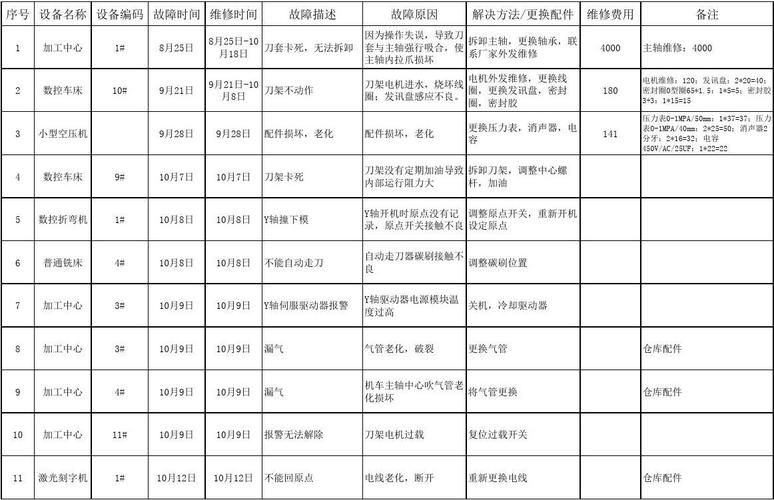 公司设备维修汇总报告_保障生产,提升效率