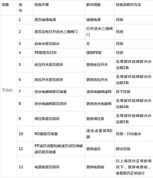 净水机故障维修报告介绍：介绍净水设备常见问题及解决之路