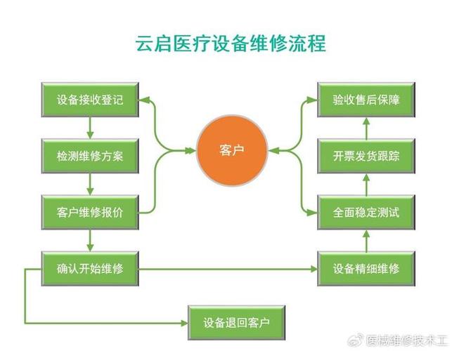 医疗器械维修实习:理论与方法的完美结合
