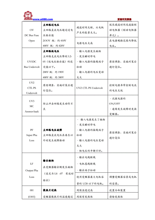 变频器故障维修报告解读:介绍故障原因及维修步骤