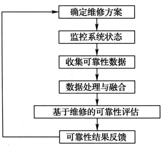 基于维修性分析报告的设备可靠性提升步骤研究