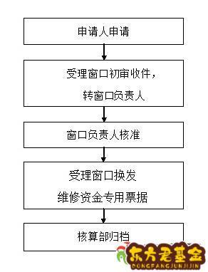 审慎动用维修资金,共筑美好家园