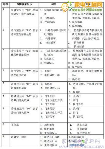 家电维修检修报告解读：介绍家电故障诊断与维修之路