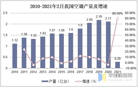 我国单位空调维修现状及未来展望