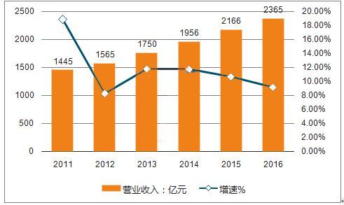 我国维修行业现状与未来展望_基于维修事项调研报告的分析