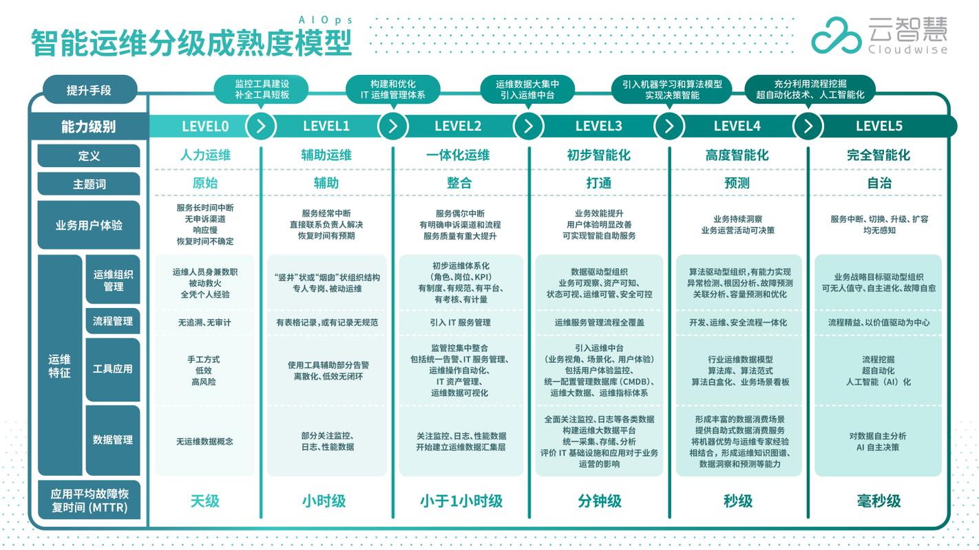 技术革新下的智慧运维_从维修报告看未来发展趋势