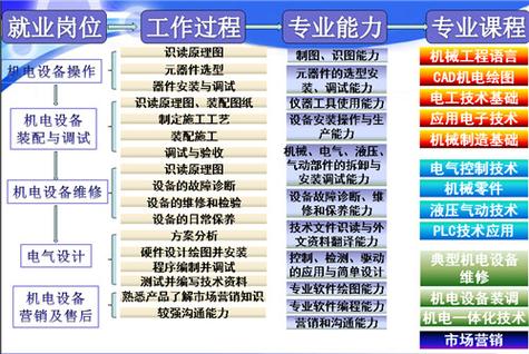 机电维修专业:未来工业发展的坚实基石