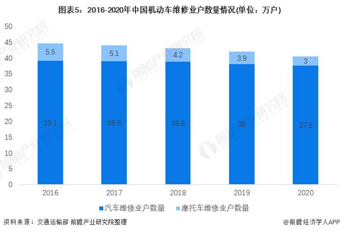 汽车维修市场:未来趋势与挑战并存